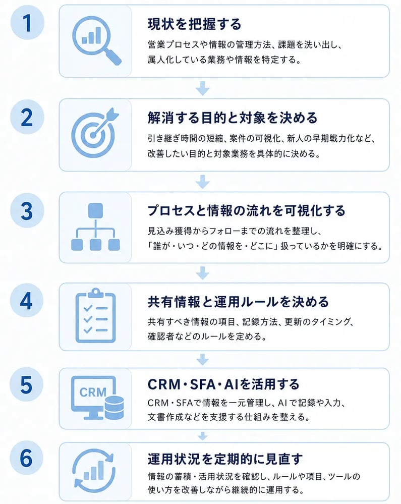 営業の属人化を解消する流れ‐Aitane