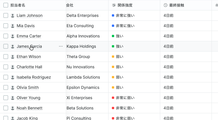 The contact list with a relationship-strength column. Levels appear color-coded