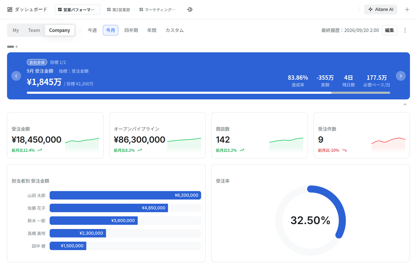 Switch dashboards with the tabs, and change the scope with My / Team / Company and the period. Goals appear in the banner